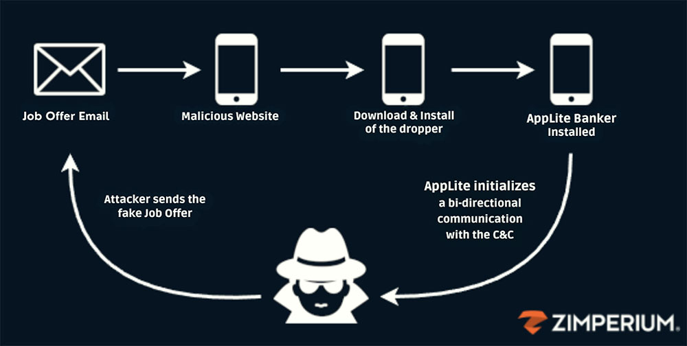 diagram of AppLite malware attack sequence